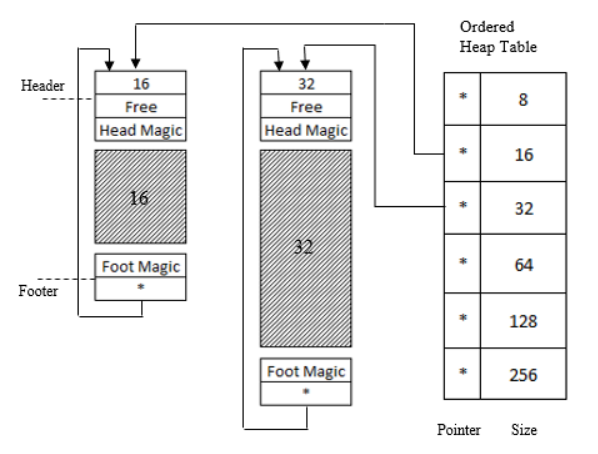 BenOS x86 heap algorithm diagram