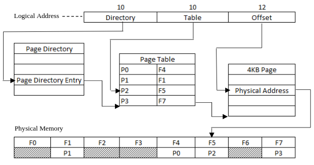 BenOS x86 paging model